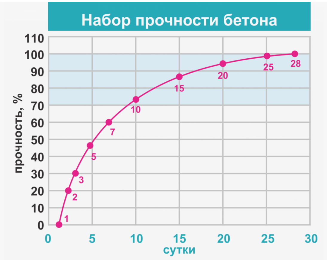 Классы бетона по прочности: от B7,5 до B60