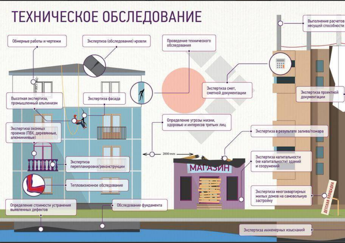 Обследование зданий и сооружений: этапы и документация